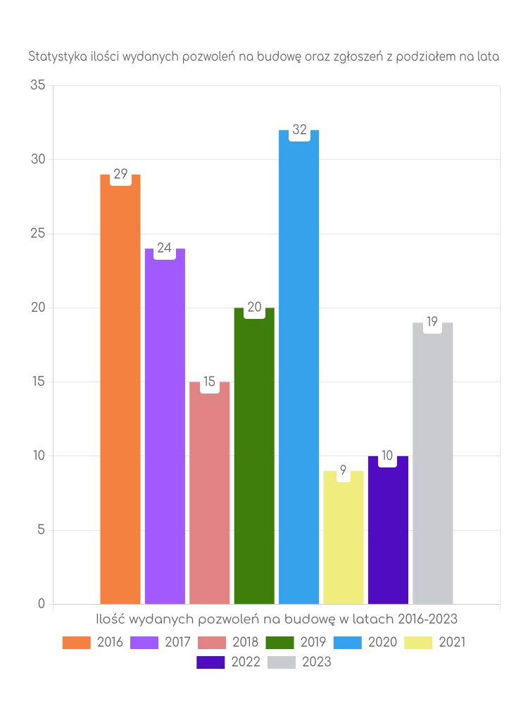 Zestawienie statystyk pozwoleń na budowę w gminie Szumowo